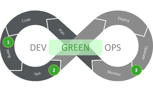 Cycle DevOps avec mention des 3 usages principaux de Greenspector Studio pour passer au DevGreenOps