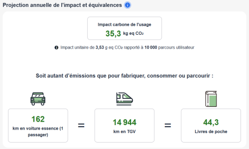 Projection annuelle des impacts environnementaux