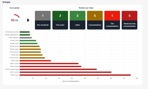 Analyse de la consommation d'énergie par étape du parcours